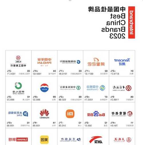Interbrand2023年中国最佳品牌50强出炉！贵州茅台上榜，位列第9
