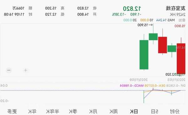 中国数字视频股价重挫14.29% 市值跌214.75万港元